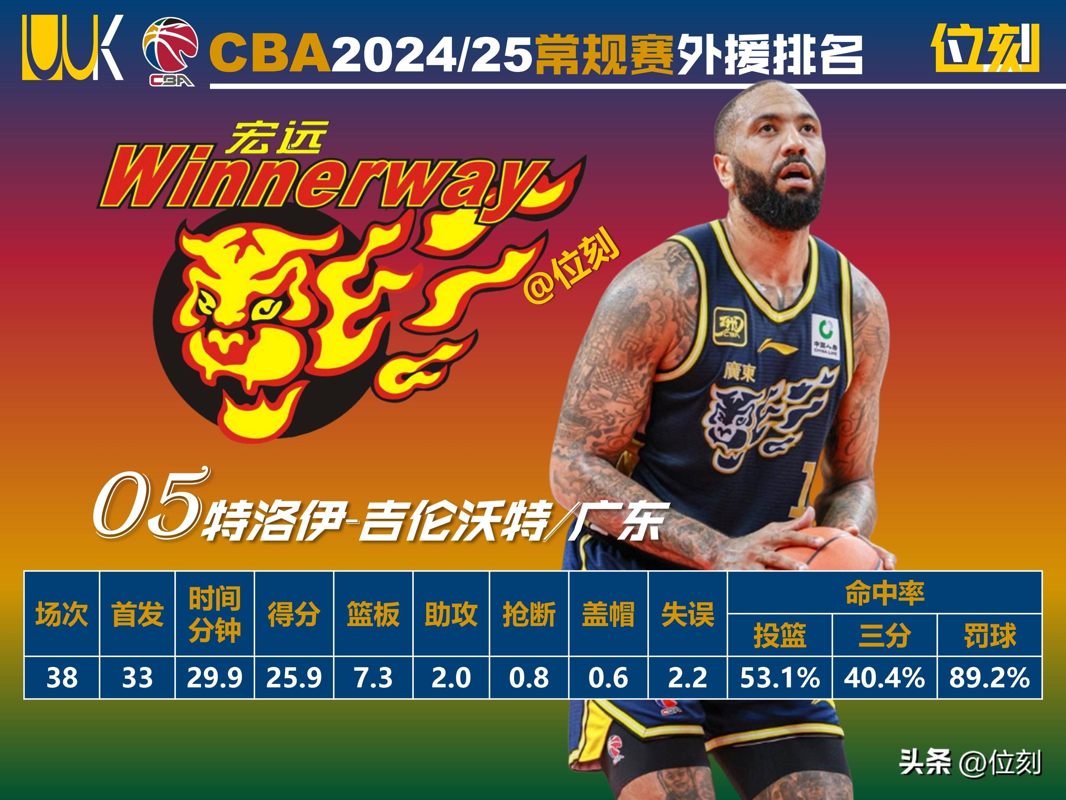 爱游戏体育华盛顿奇才迎CBA常规赛关键赛;国际比赛日刷新队史纪录;压力陡增;更衣室氛围转暖的简单介绍